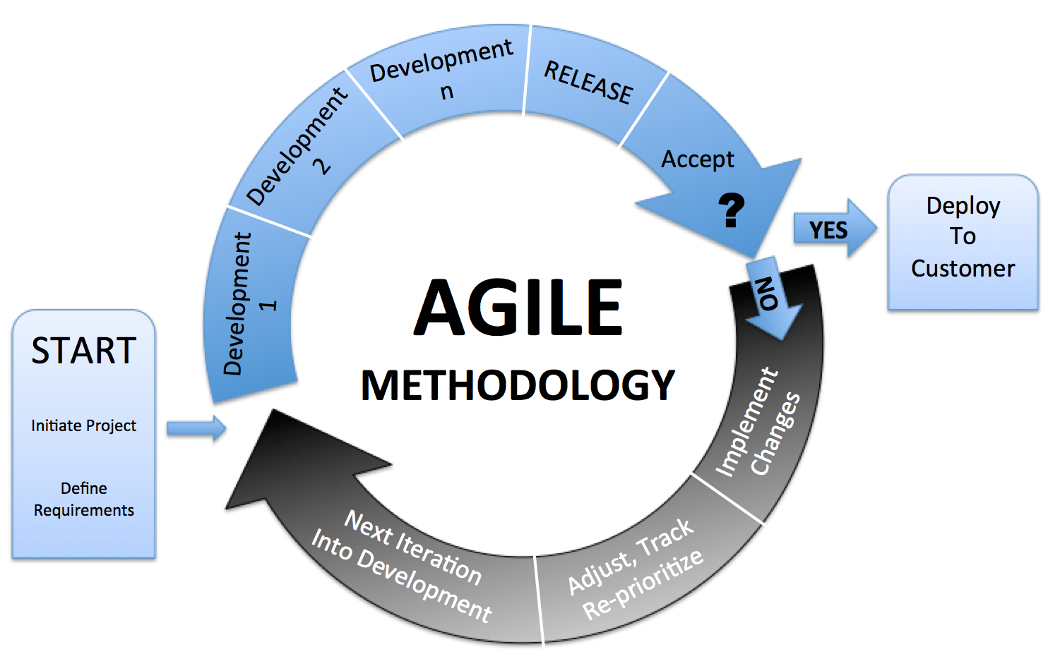 agile