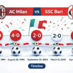 AC Milan vs SSC Bari Timeline